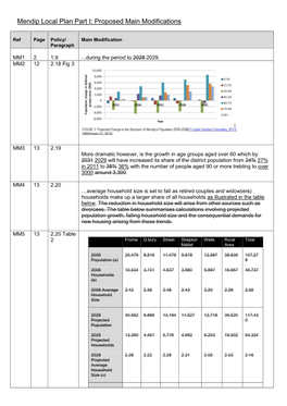 Local Plan 1: Main Modifications