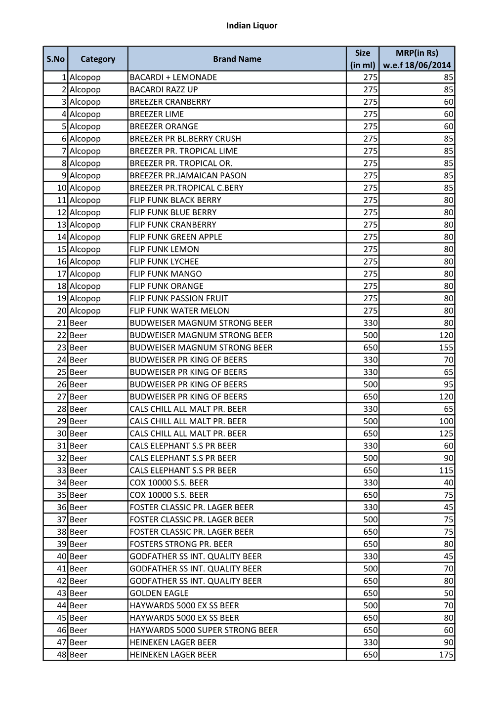 Indian Liquor S.No Category Brand Name Size