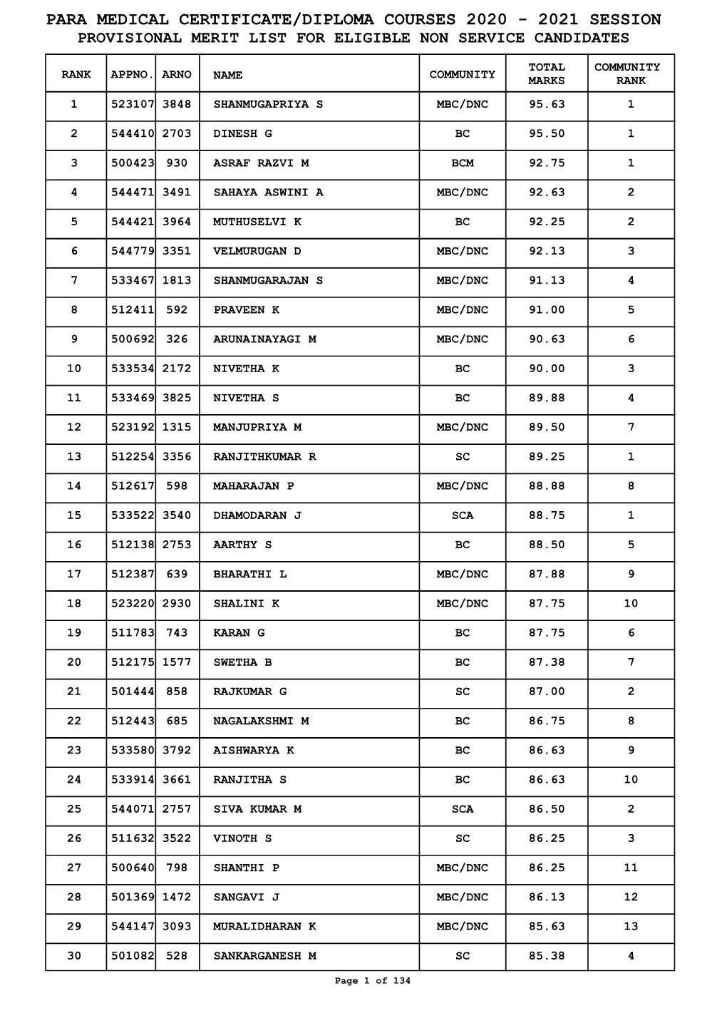 Para Medical Certificate/Diploma Courses 2020 - 2021 Session Provisional Merit List for Eligible Non Service Candidates