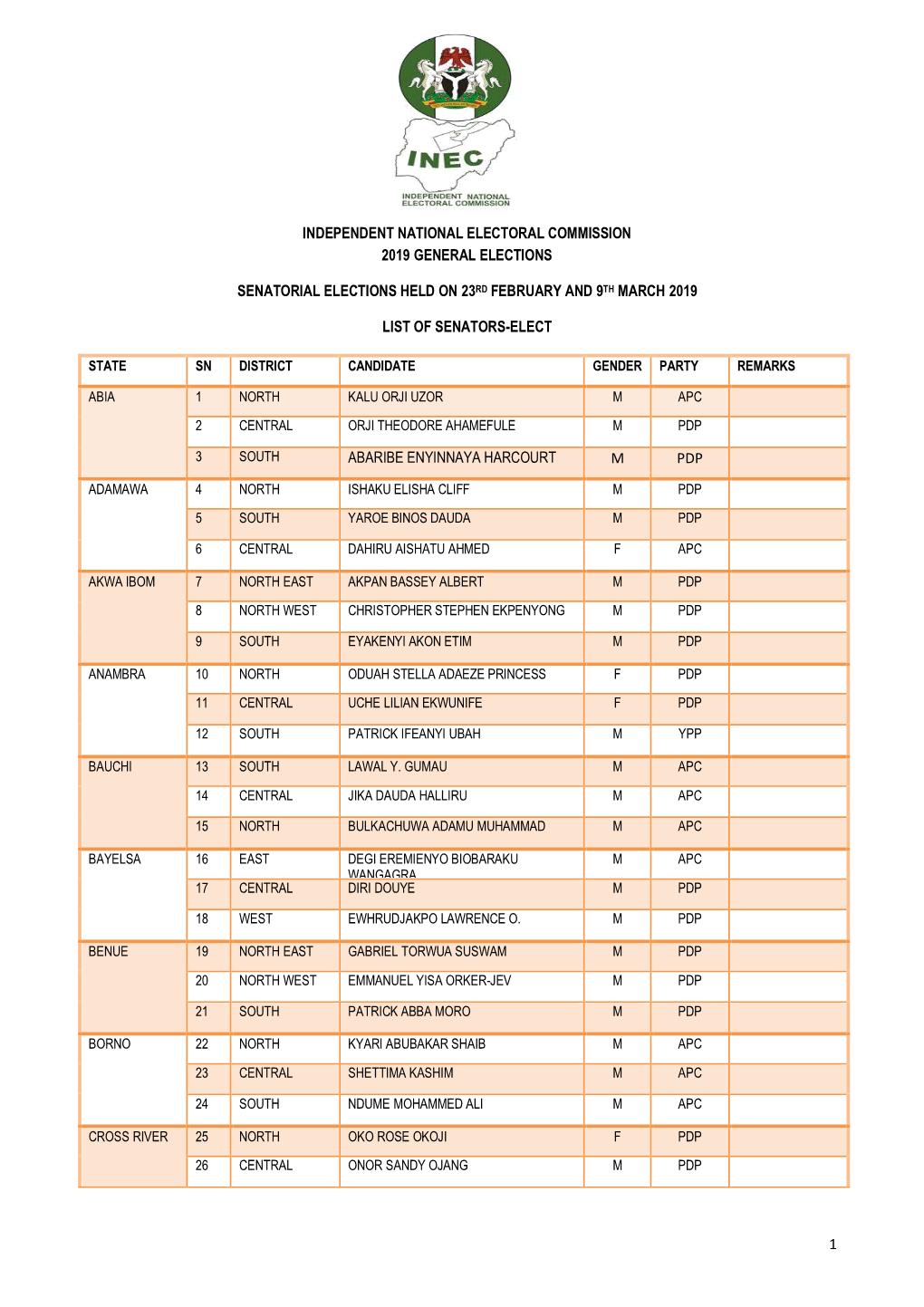 1 Independent National Electoral Commission 2019