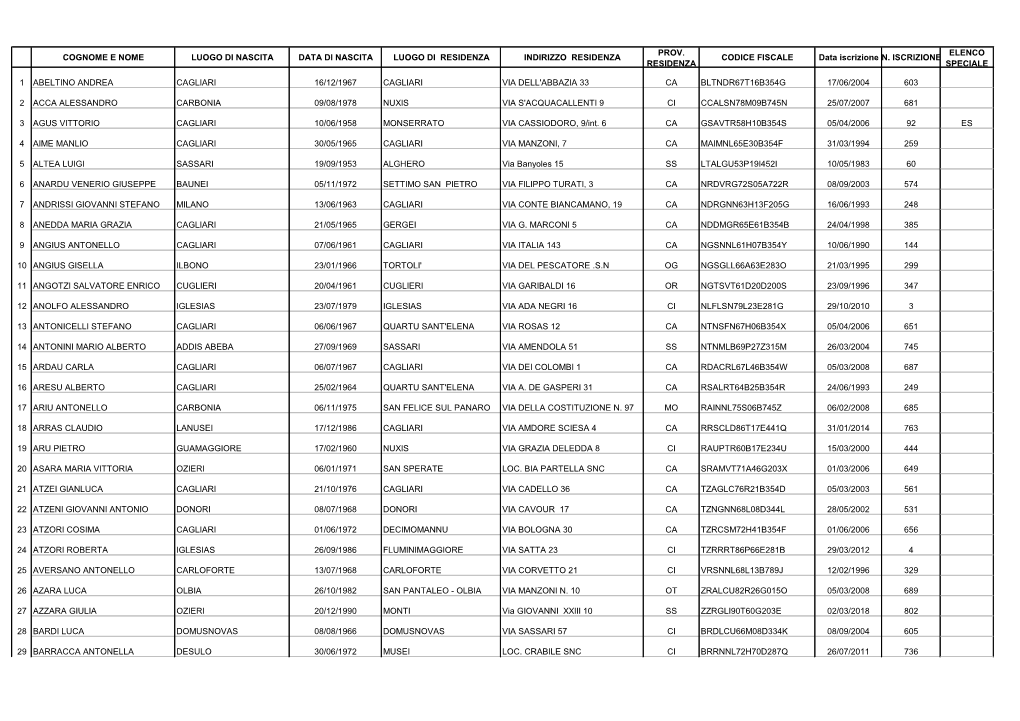 PROV. ELENCO COGNOME E NOME LUOGO DI NASCITA DATA DI NASCITA LUOGO DI RESIDENZA INDIRIZZO RESIDENZA CODICE FISCALE Data Iscrizione N