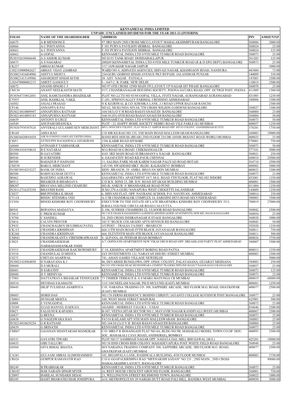 Folio Name of the Shareholder