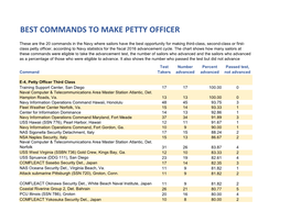 Best Commands to Make Petty Officer