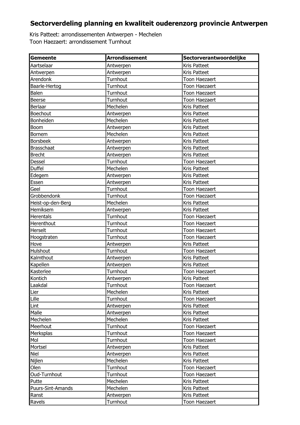 Sectorverdeling Planning En Kwaliteit Ouderenzorg Provincie Antwerpen Kris Patteet: Arrondissementen Antwerpen - Mechelen Toon Haezaert: Arrondissement Turnhout