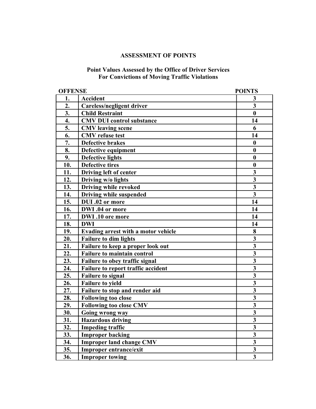 Assessment of Points