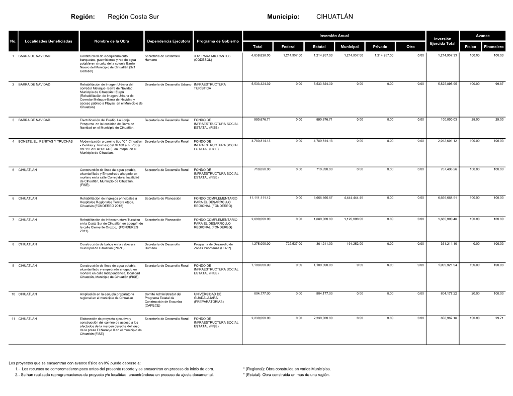 Región Costa Sur CIHUATLÁN Región: Municipio