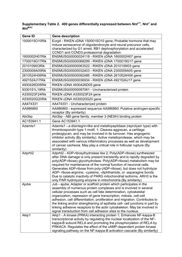 Supplementary Table 2. 400 Genes Differentially Expressed Between Nnt+/+, Nnt-/- and Nntbac Gene ID Gene Description 1500015O10