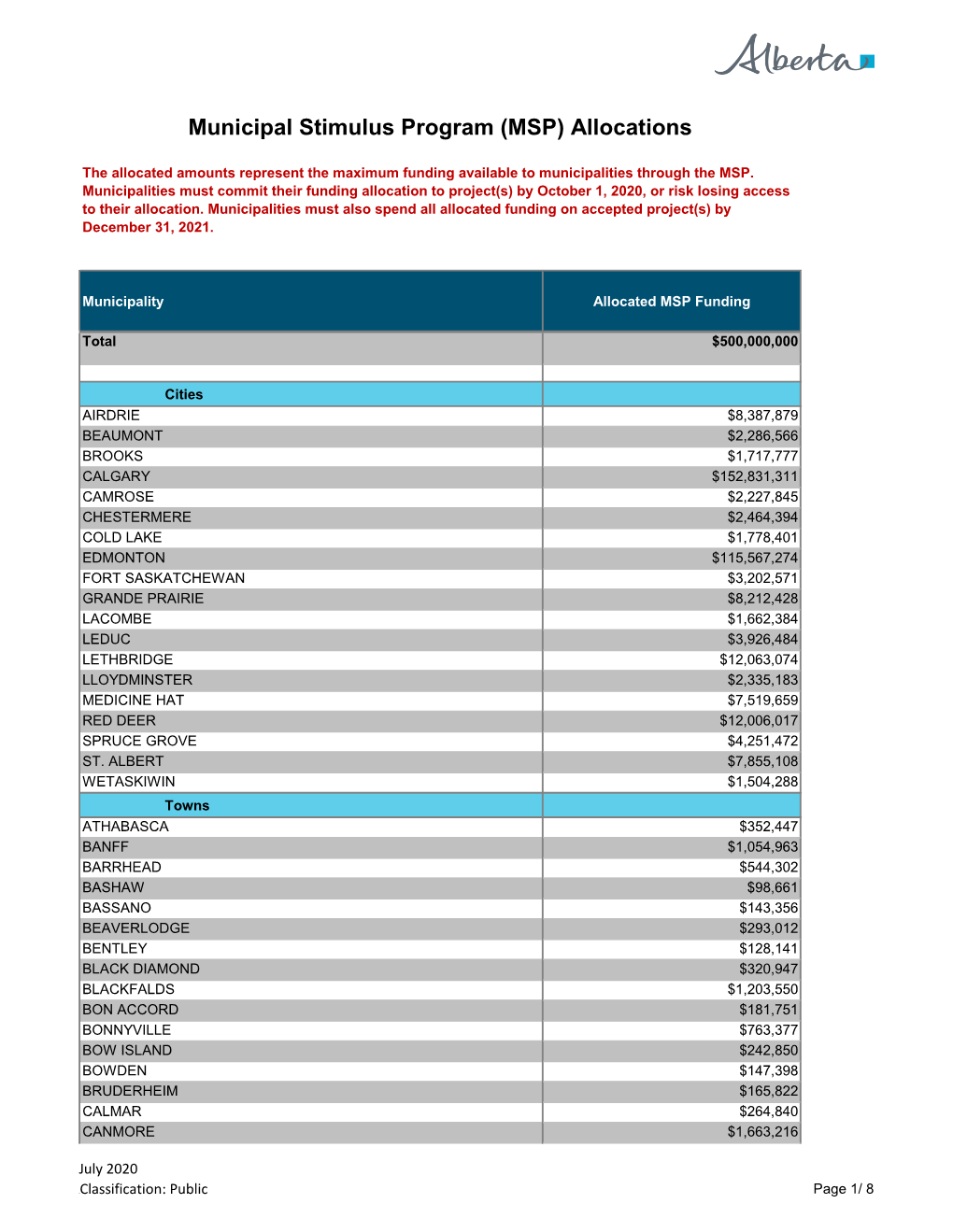 (MSP) Allocations