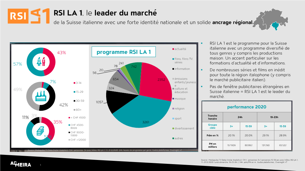 RSI LA 1, Le Leader Du Marché De La Suisse Italienne Avec Une Forte Identité Nationale Et Un Solide Ancrage Régional