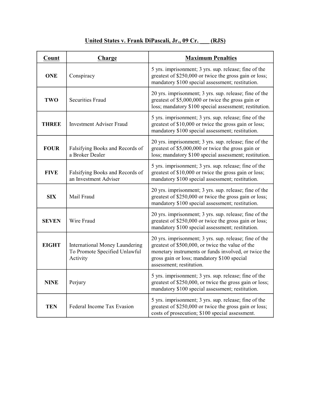 United States V. Frank Dipascali, Jr., 09 Cr. ___ (RJS) Count Charge