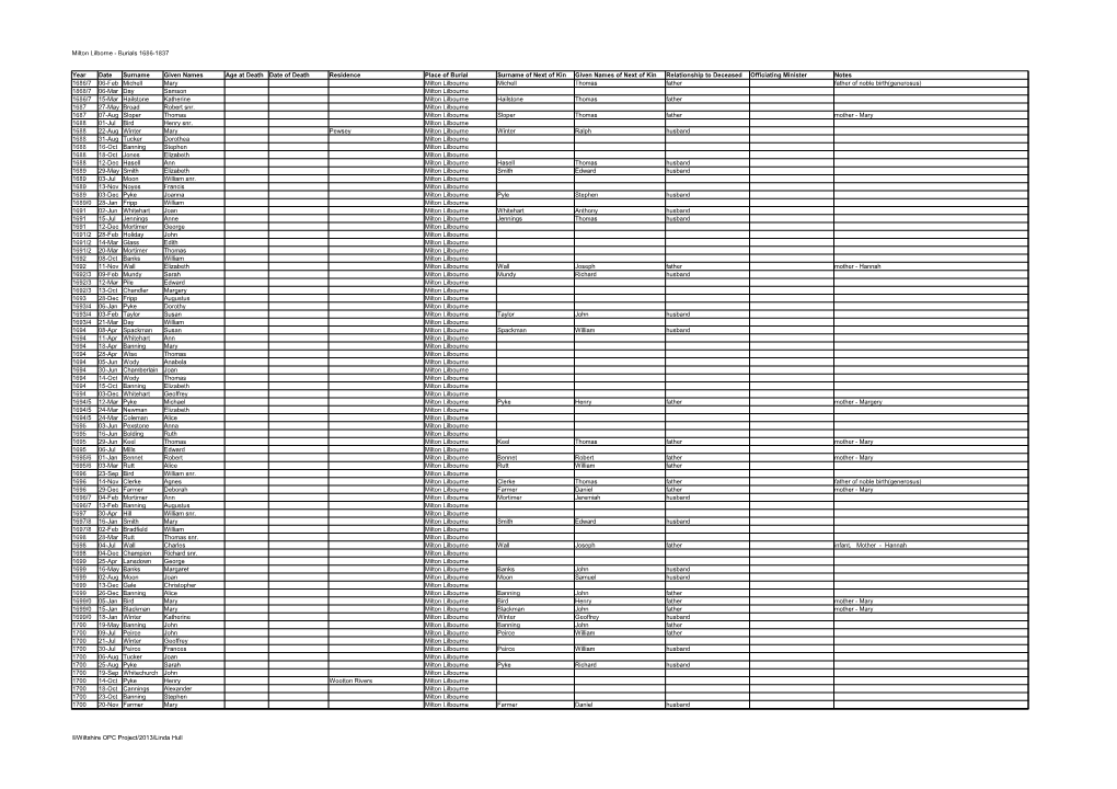 Milton Lilborne - Burials 1686-1837