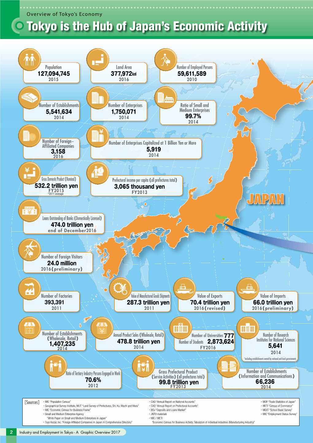 Tokyo Is the Hub of Japan's Economic Activity