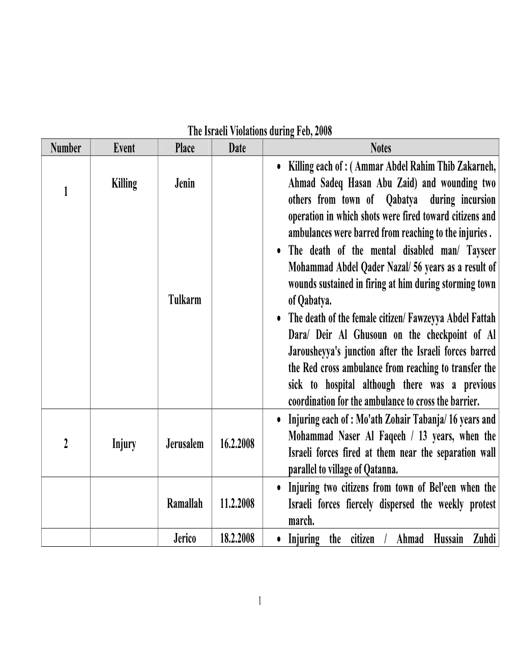 The Israeli Violations During Feb, 2008 Number Event Place Date