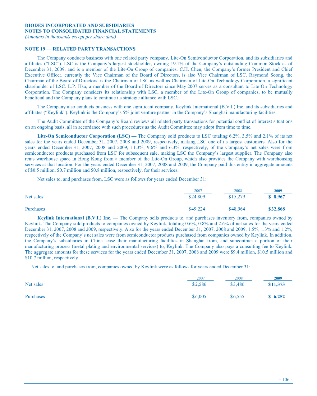 DIODES INCORPORATED and SUBSIDIARIES NOTES to CONSOLIDATED FINANCIAL STATEMENTS (Amounts in Thousands Except Per Share Data)
