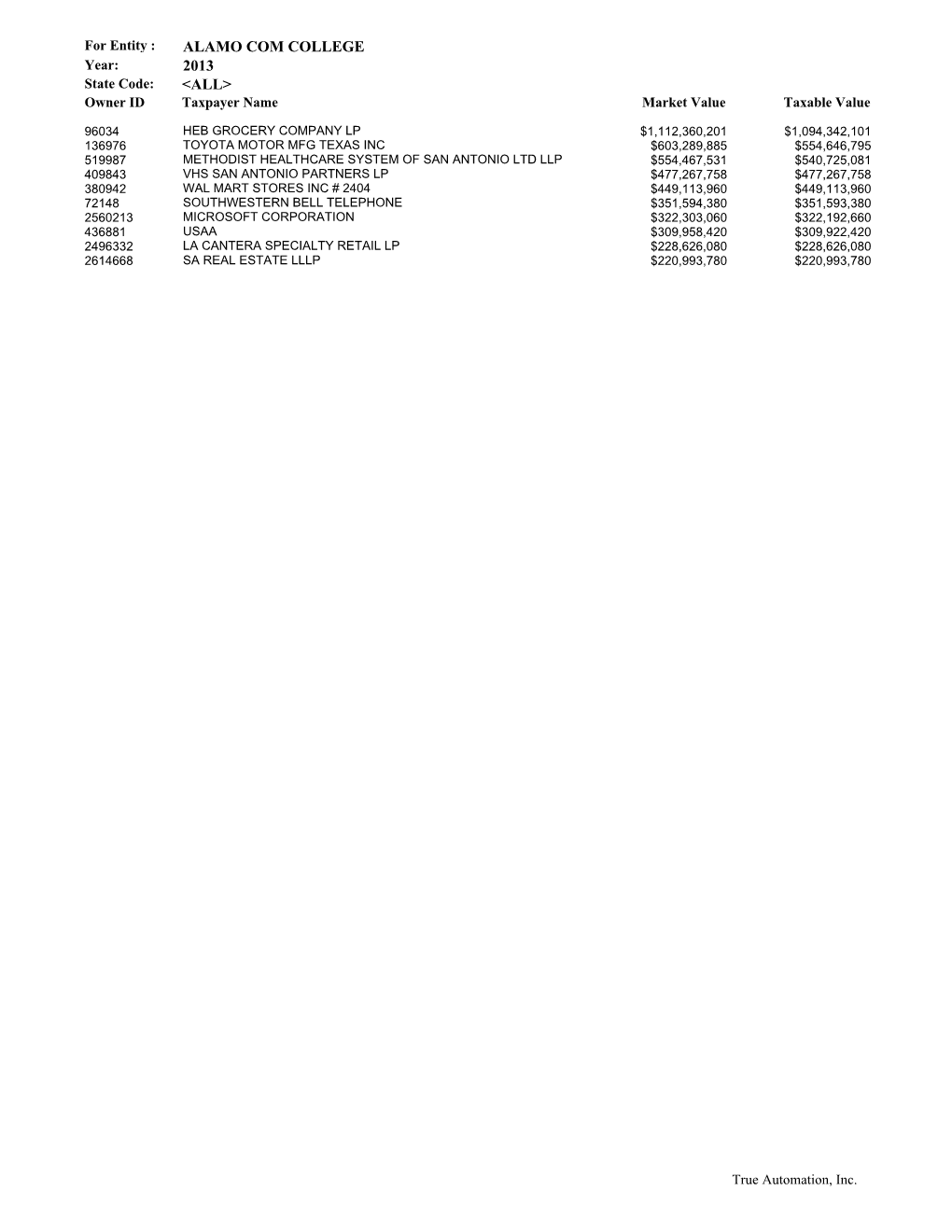 Top Taxpayers Report