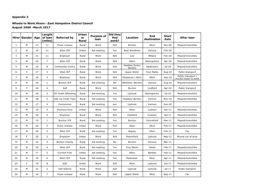 March 2017 Hirer Gender Age Length of Loan (Mths