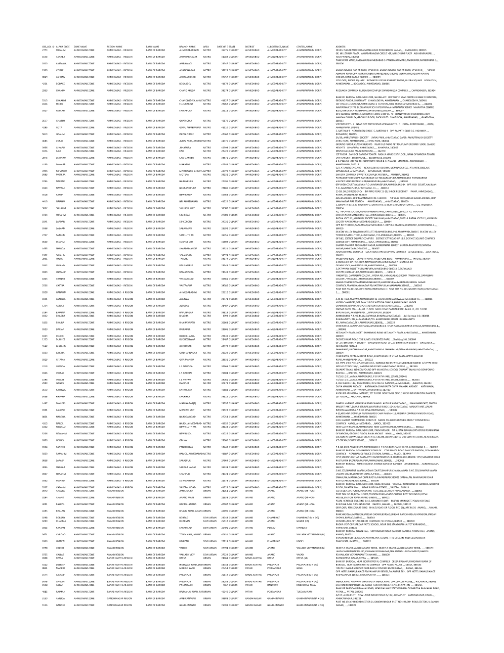 Cbs Sol Id Alpha Code Zone Name Region Name Bank