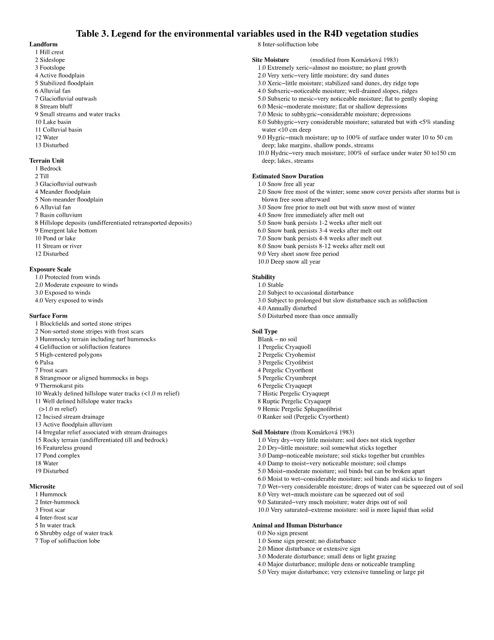 Table 3. Legend for the Environmental Variables Used in the R4D