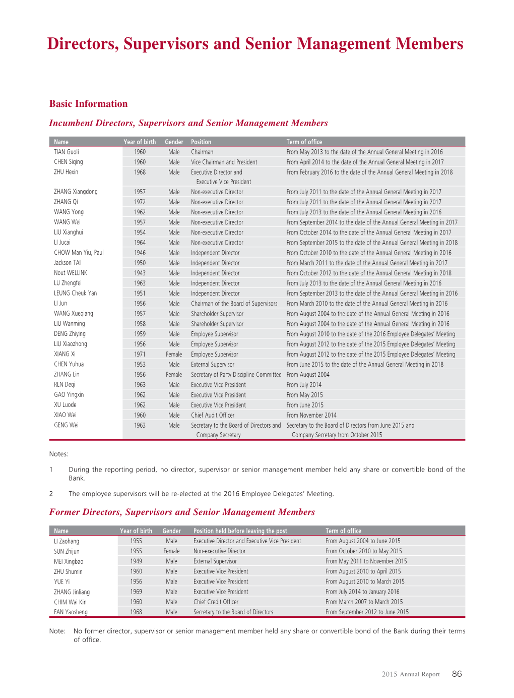 Directors, Supervisors and Senior Management Members