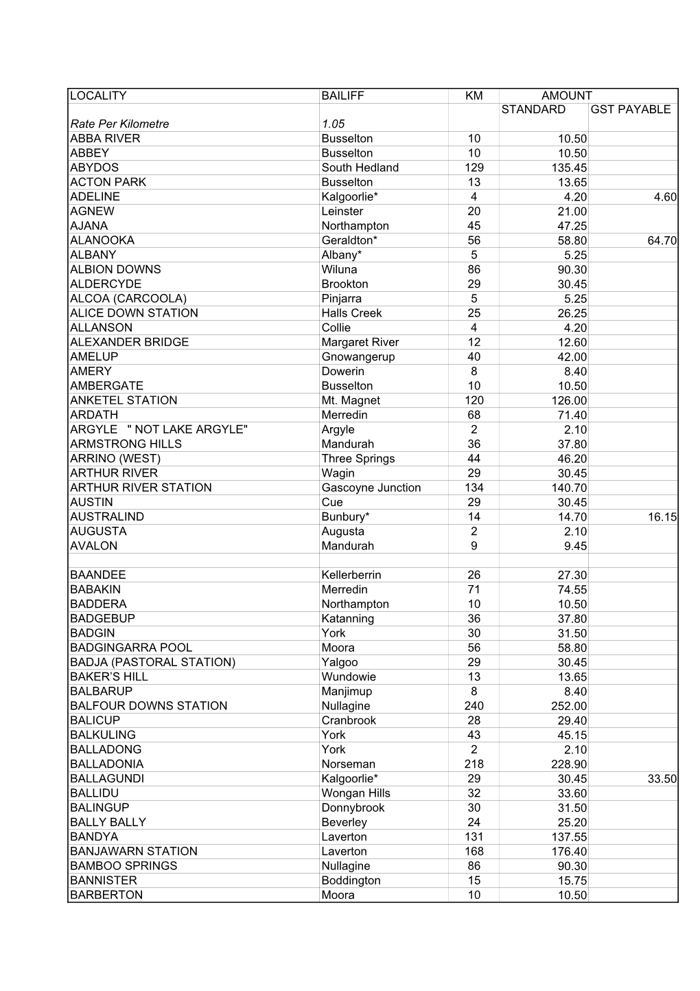 LOCALITY BAILIFF KM AMOUNT STANDARD GST PAYABLE Rate