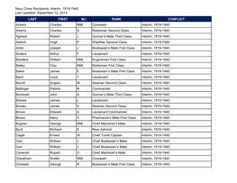 Navy Cross Recipients, Interim, 1919-1940 Last Updated: September 12, 2013 LAST FIRST M.I