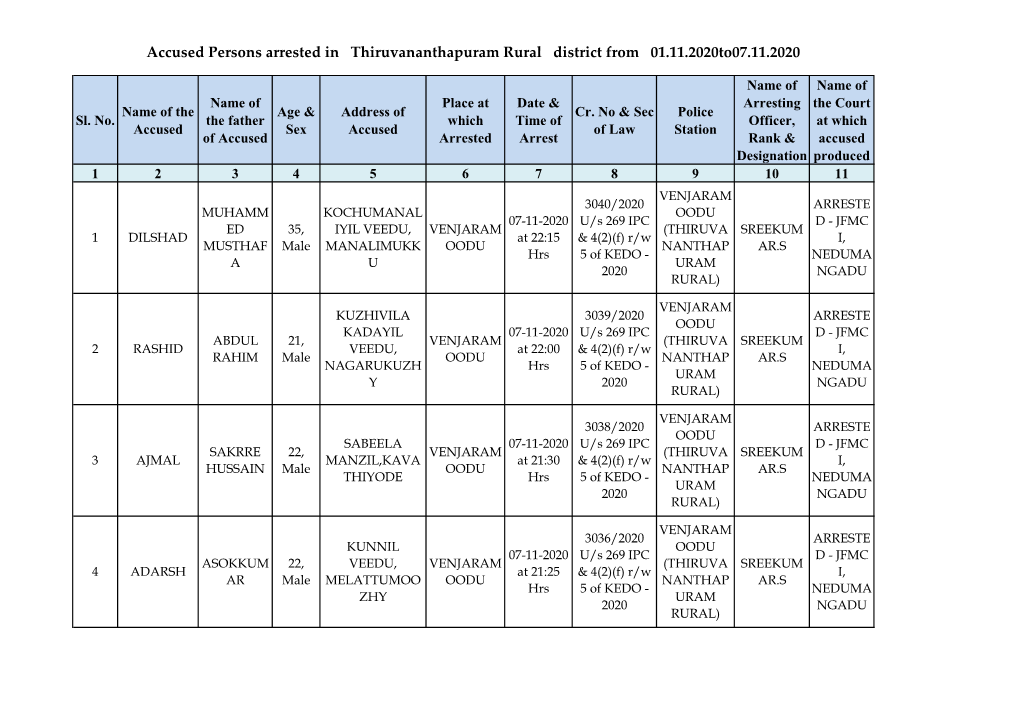 Accused Persons Arrested in Thiruvananthapuram Rural District from 01.11.2020To07.11.2020