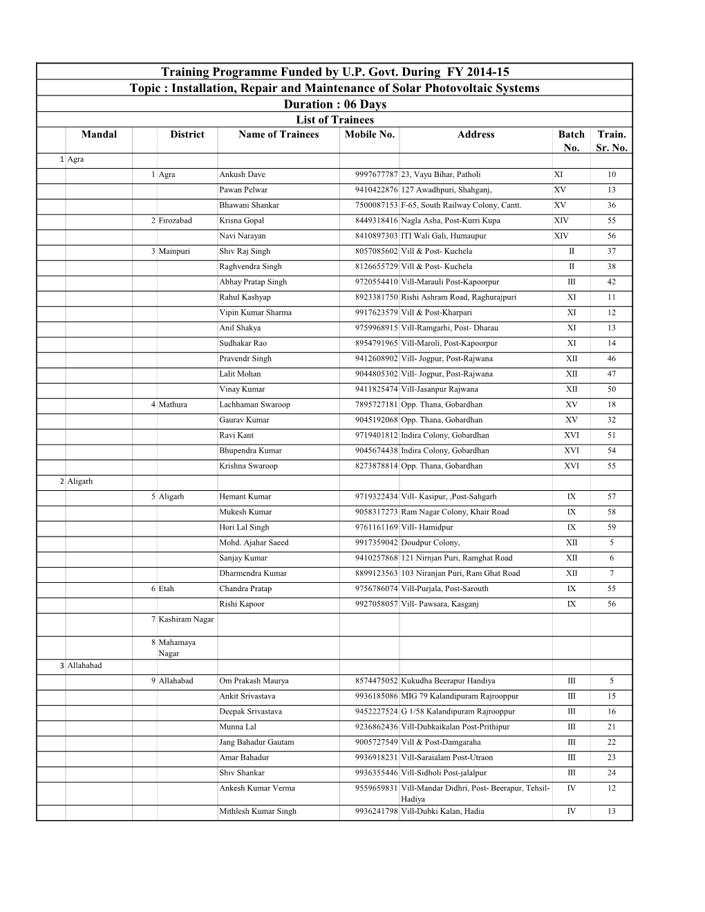 Installation, Repair and Maintenance of Solar Photovoltaic Systems Duration : 06 Days List of Trainees Mandal District Name of Trainees Mobile No