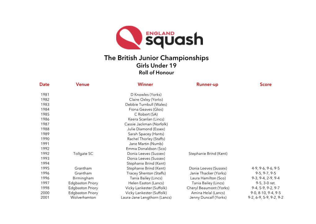 The British Junior Championships Girls Under 19 Roll of Honour