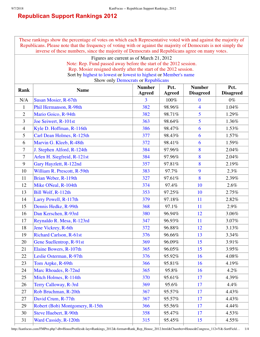 Republican Support Rankings 2012