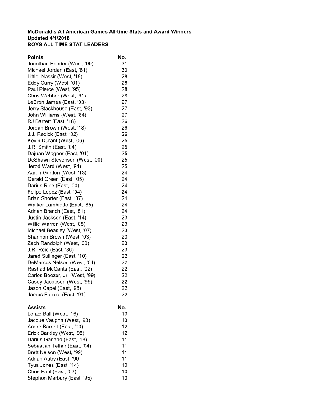 Mcdonald's All American Games All-Time Stats and Award Winners Updated 4/1/2018 BOYS ALL-TIME STAT LEADERS