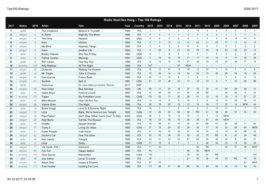 Top100-Ratings 2005-2017 1 30-12-2017 23:24:59 Radio Stad