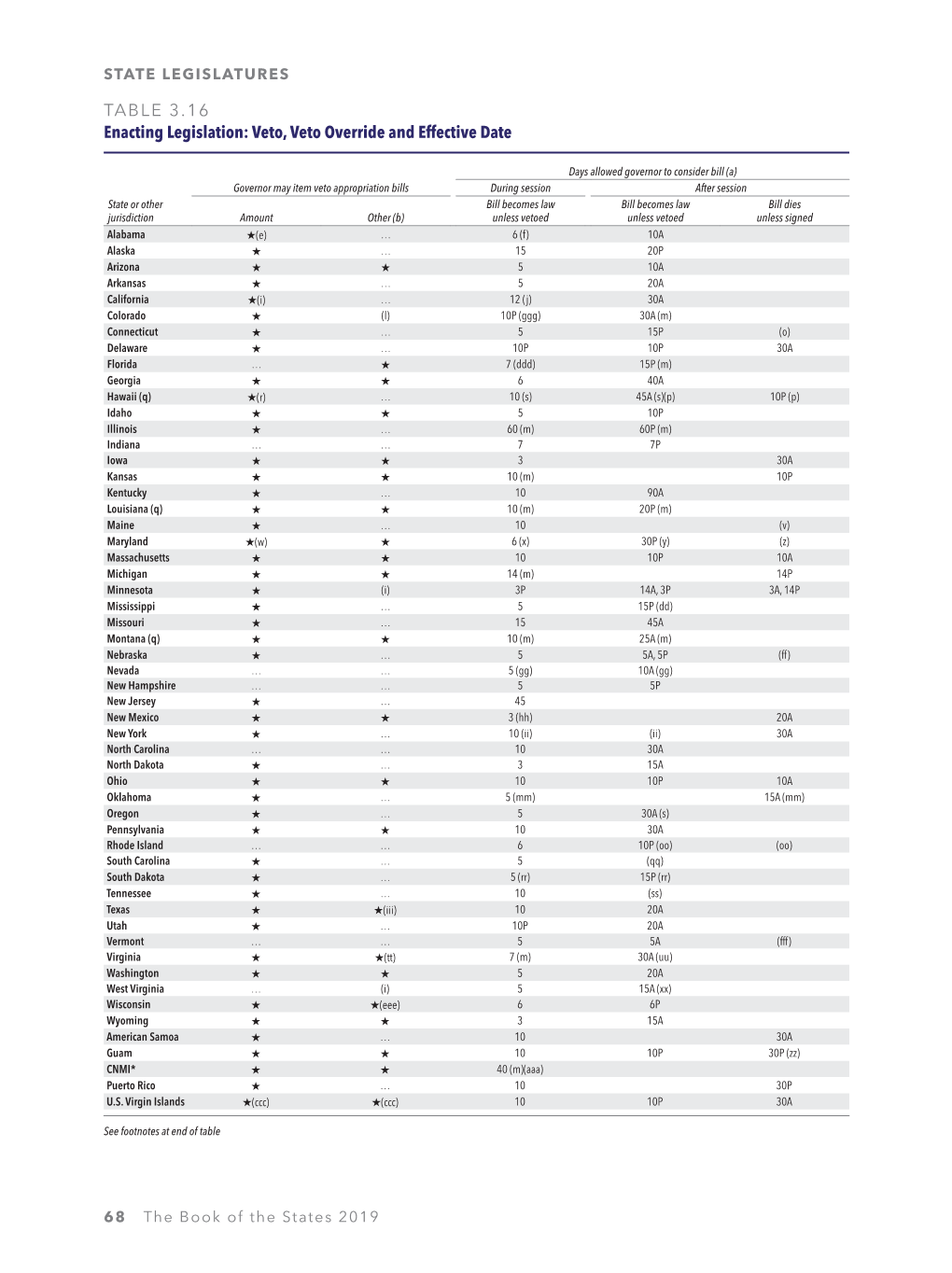 TABLE 3.16 Enacting Legislation: Veto, Veto Override and Effective Date