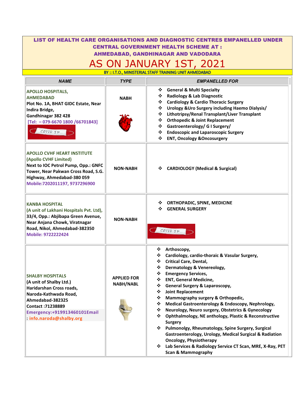 As on January 1St, 2021 by :: I.T.O., Ministerial Staff Training Unit Ahmedabad Name Type Empanelled For