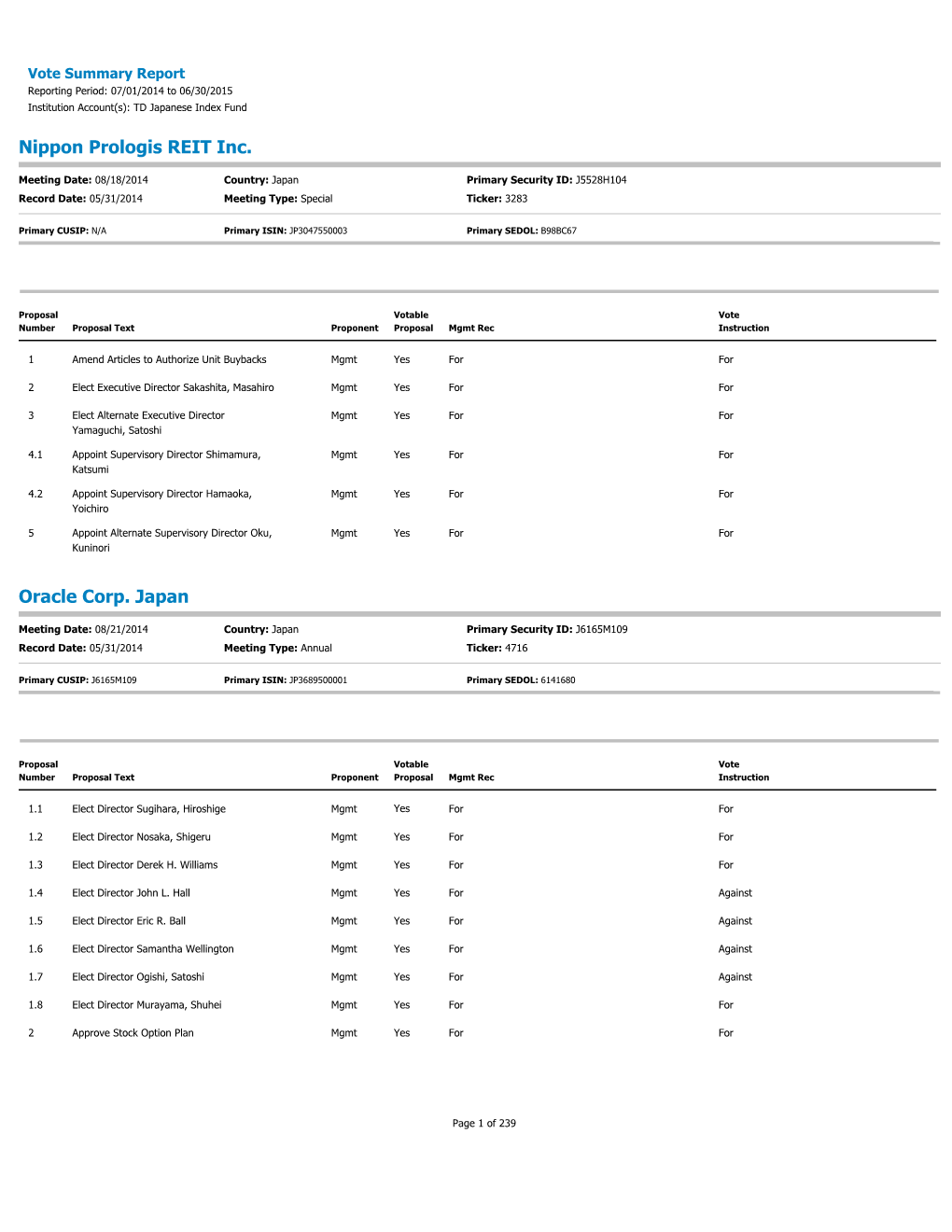 Vote Summary Report Reporting Period: 07/01/2014 to 06/30/2015 Institution Account(S): TD Japanese Index Fund