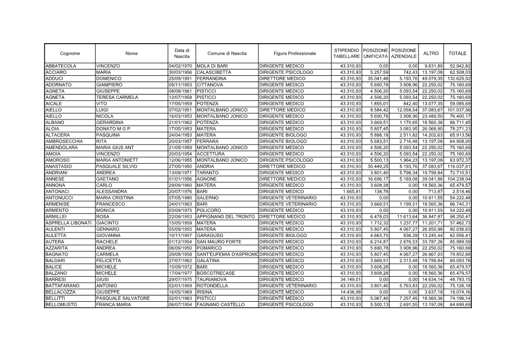 Data Di STIPENDIO POSIZIONE POSIZIONE Cognome Nome Comune Di Nascita Figura Professionale ALTRO TOTALE Nascita TABELLARE UNIFICATA AZIENDALE