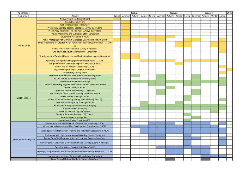 Appendix 34 2026 Sub-Project Activity Spring Summer Autumn Winter