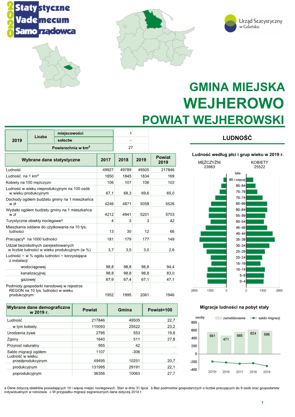 Wejherowo Powiat Wejherowski