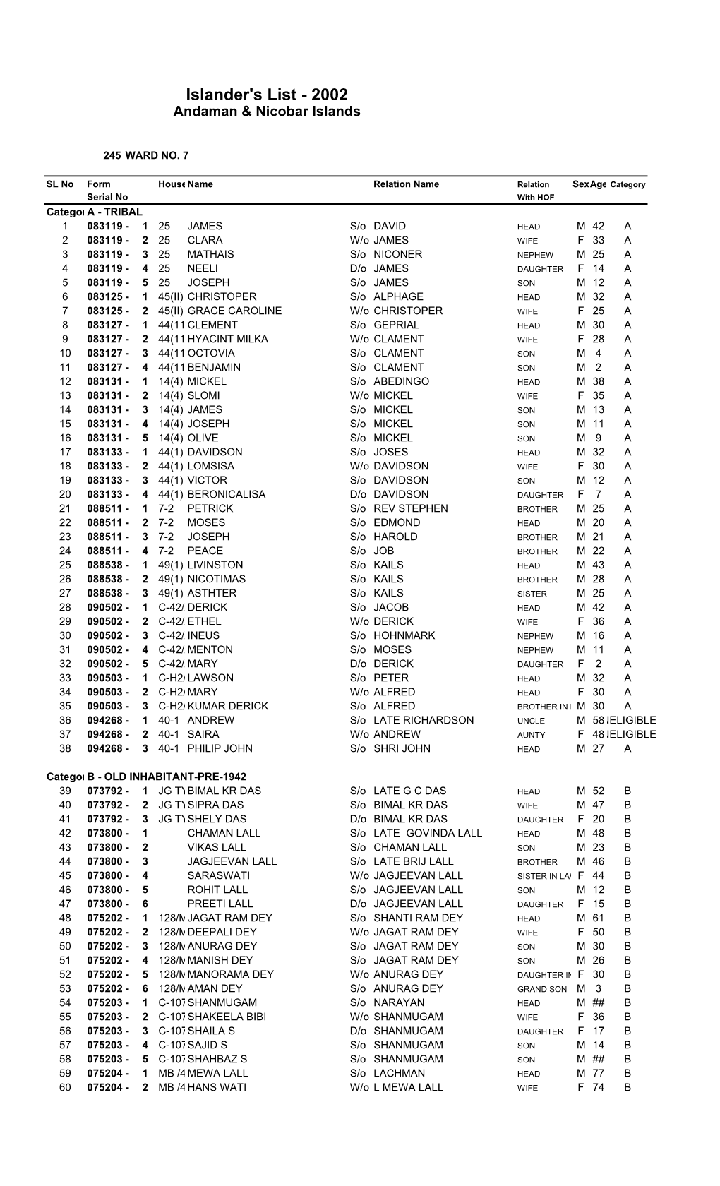 Islander's List - 2002 Andaman & Nicobar Islands