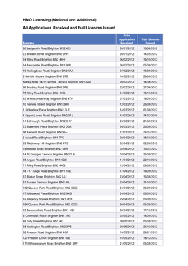 HMO Licensing (National and Additional) All Applications