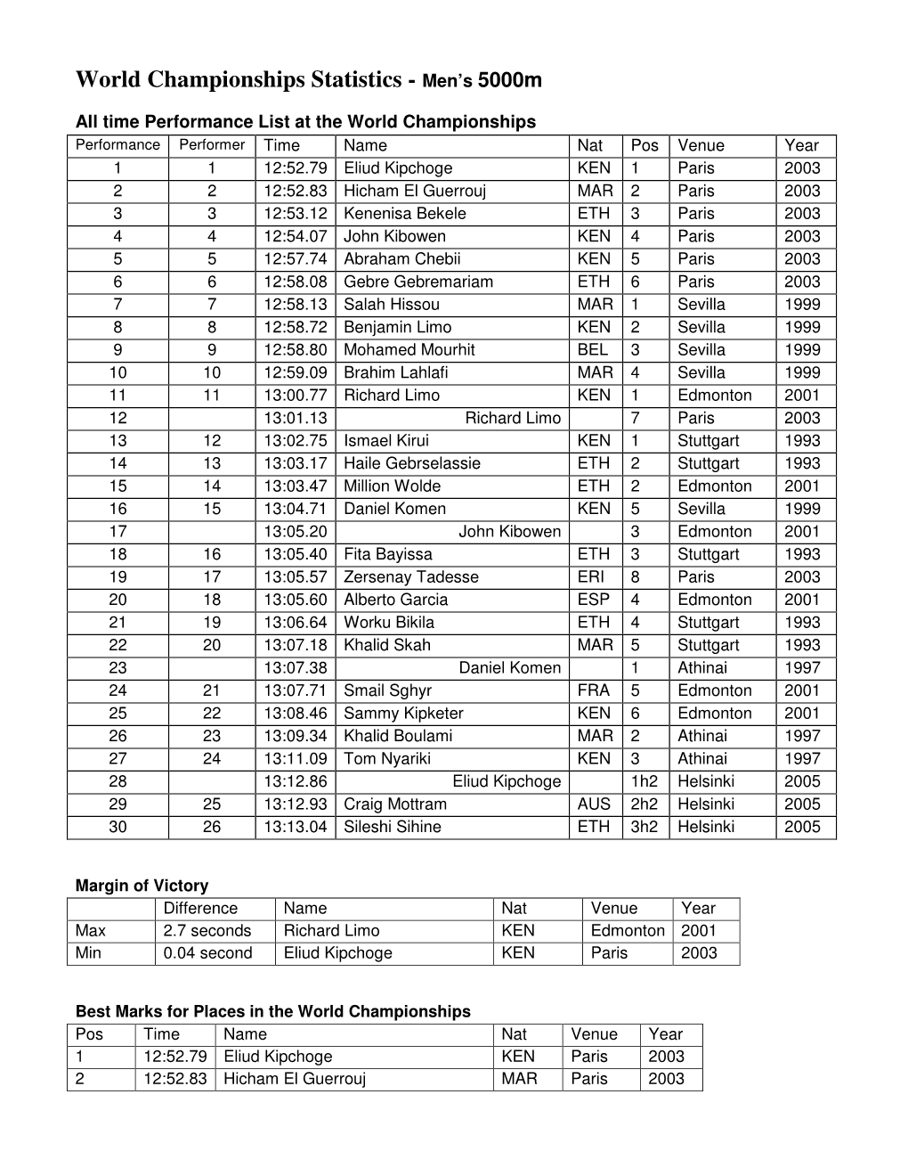 World Championships Statistics - Men’S 5000M