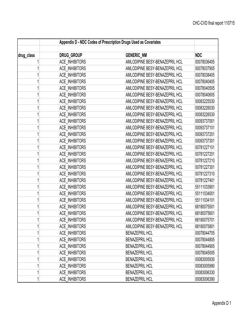 NDC Codes of Prescription Drugs Used As Covariates DocsLib