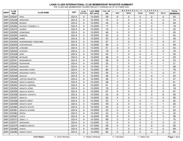 Lions Clubs International Club Membership Register Summary the Clubs and Membership Figures Reflect Changes As of October 2005