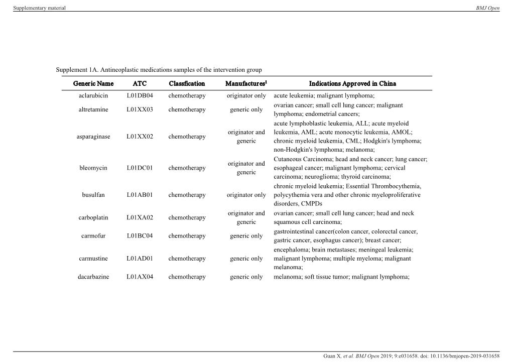 Supplement 1A. Antineoplastic Medications Samples of the Intervention Group