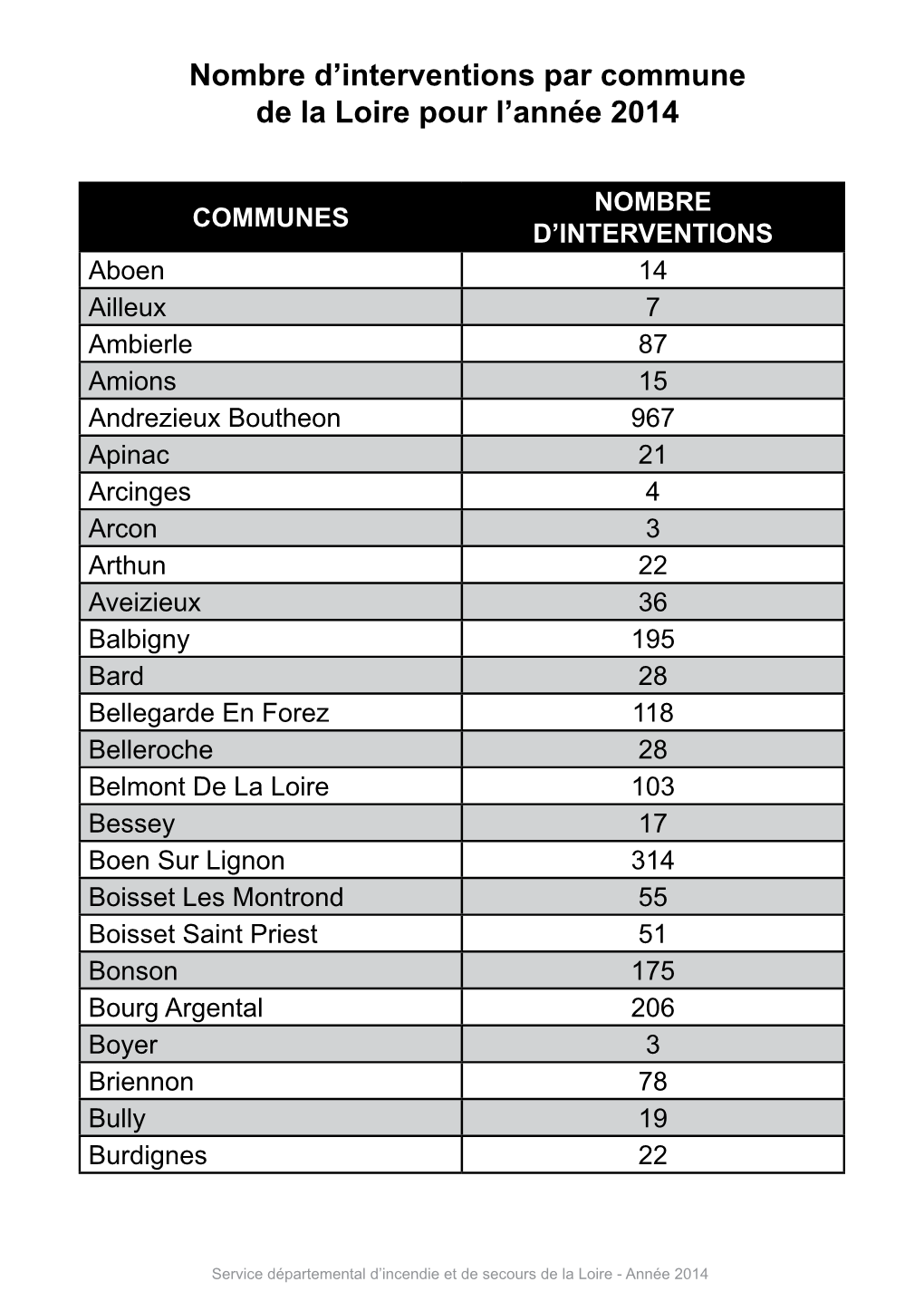 Nombre D'interventions Par Commune De La Loire Pour L'année 2014