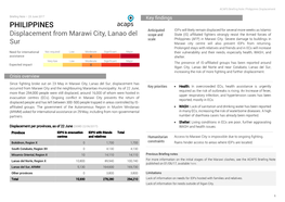 Philippines Displacement