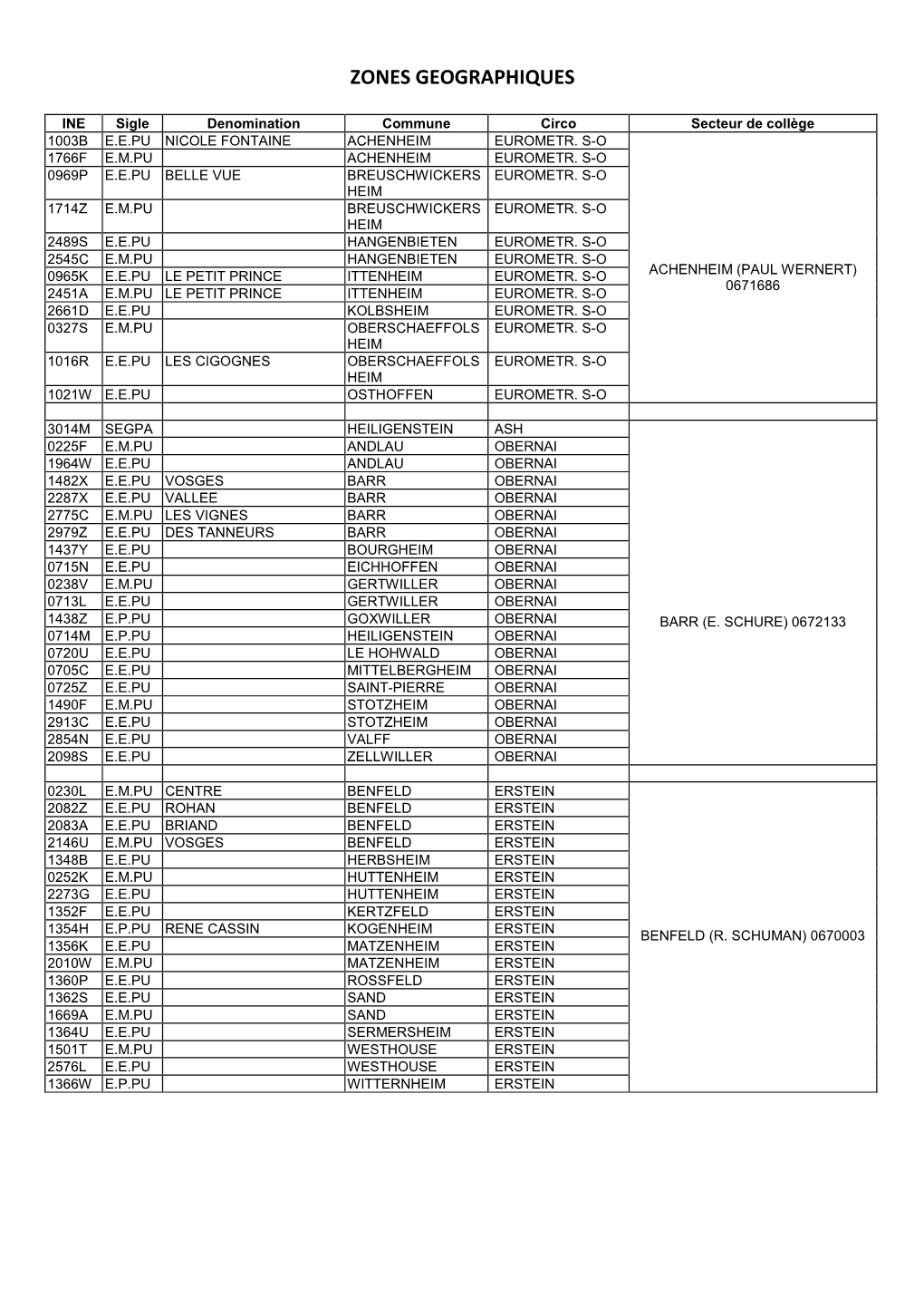 Zones Geographiques