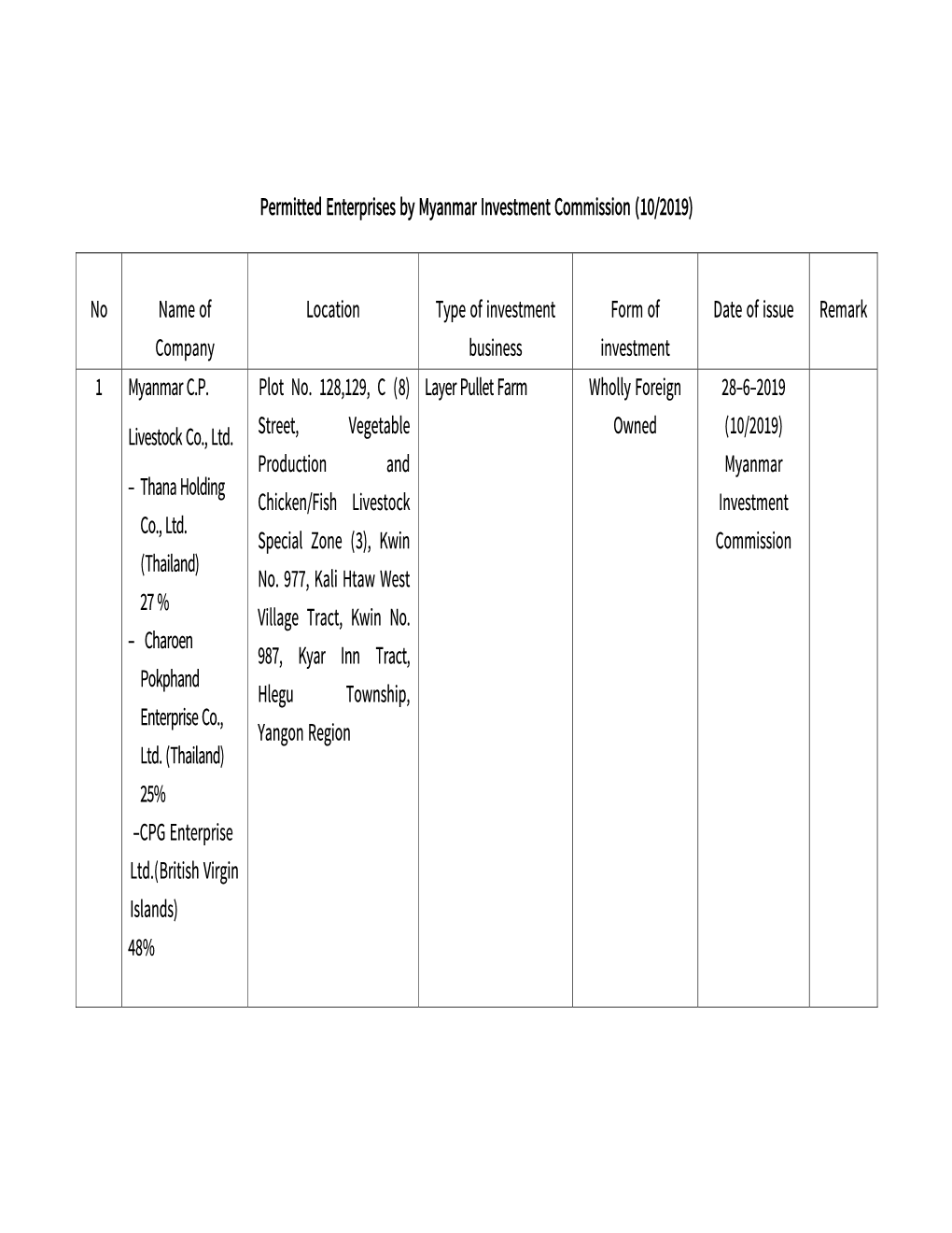 Permitted Enterprises by Myanmar Investment Commission (10/2019)