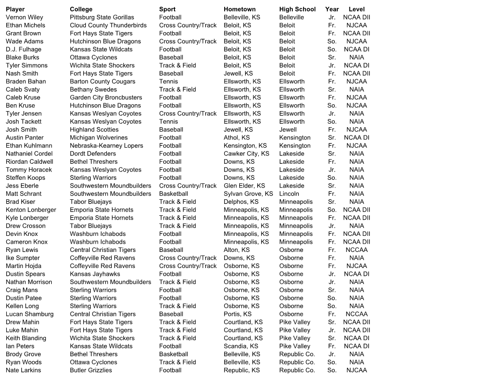 Player College Sport Hometown High School Year Level Vernon Wiley Pittsburg State Gorillas Football Belleville, KS Belleville Jr