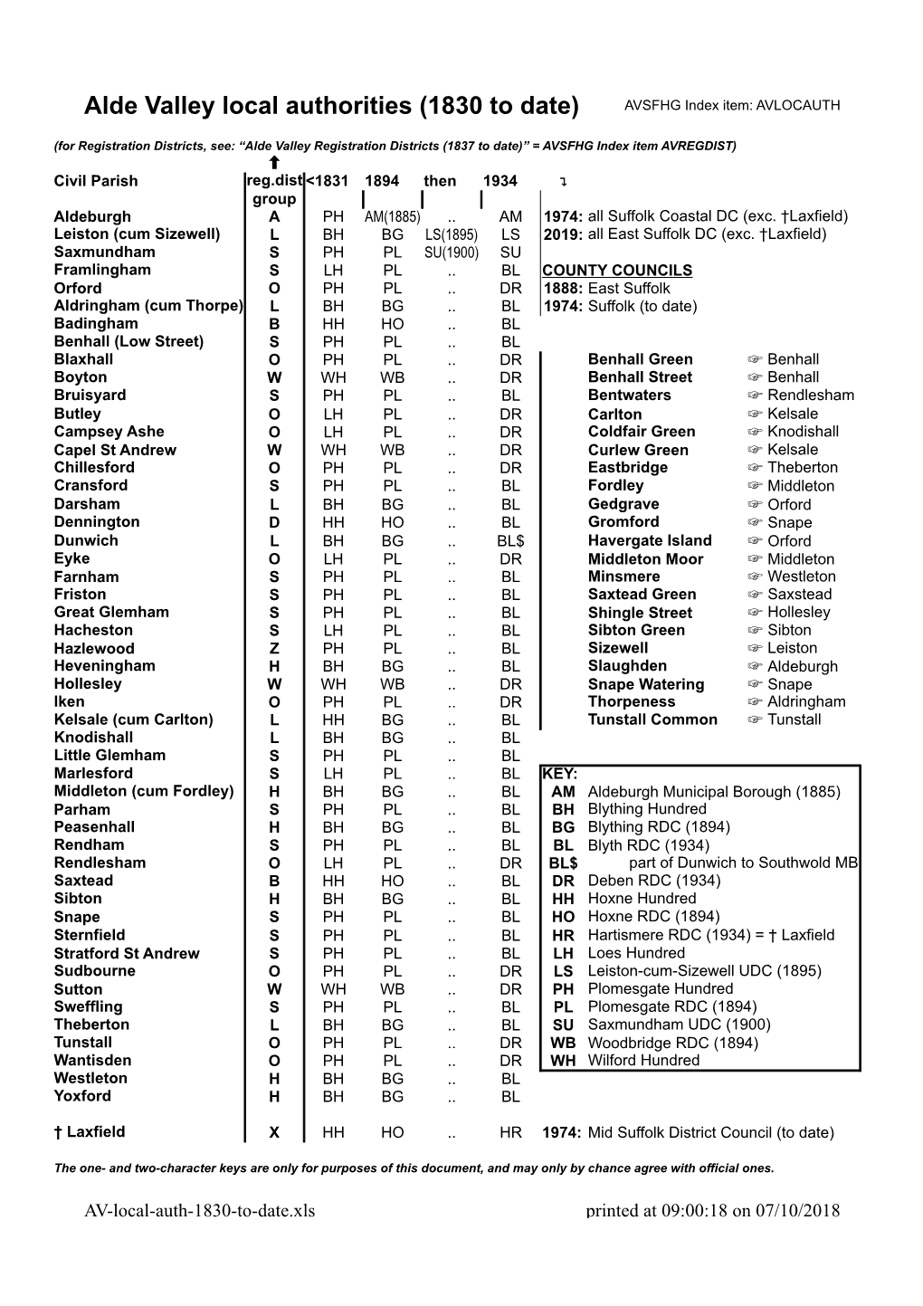 Alde Valley Local Authorities (1830 to Date) AVSFHG Index Item: AVLOCAUTH
