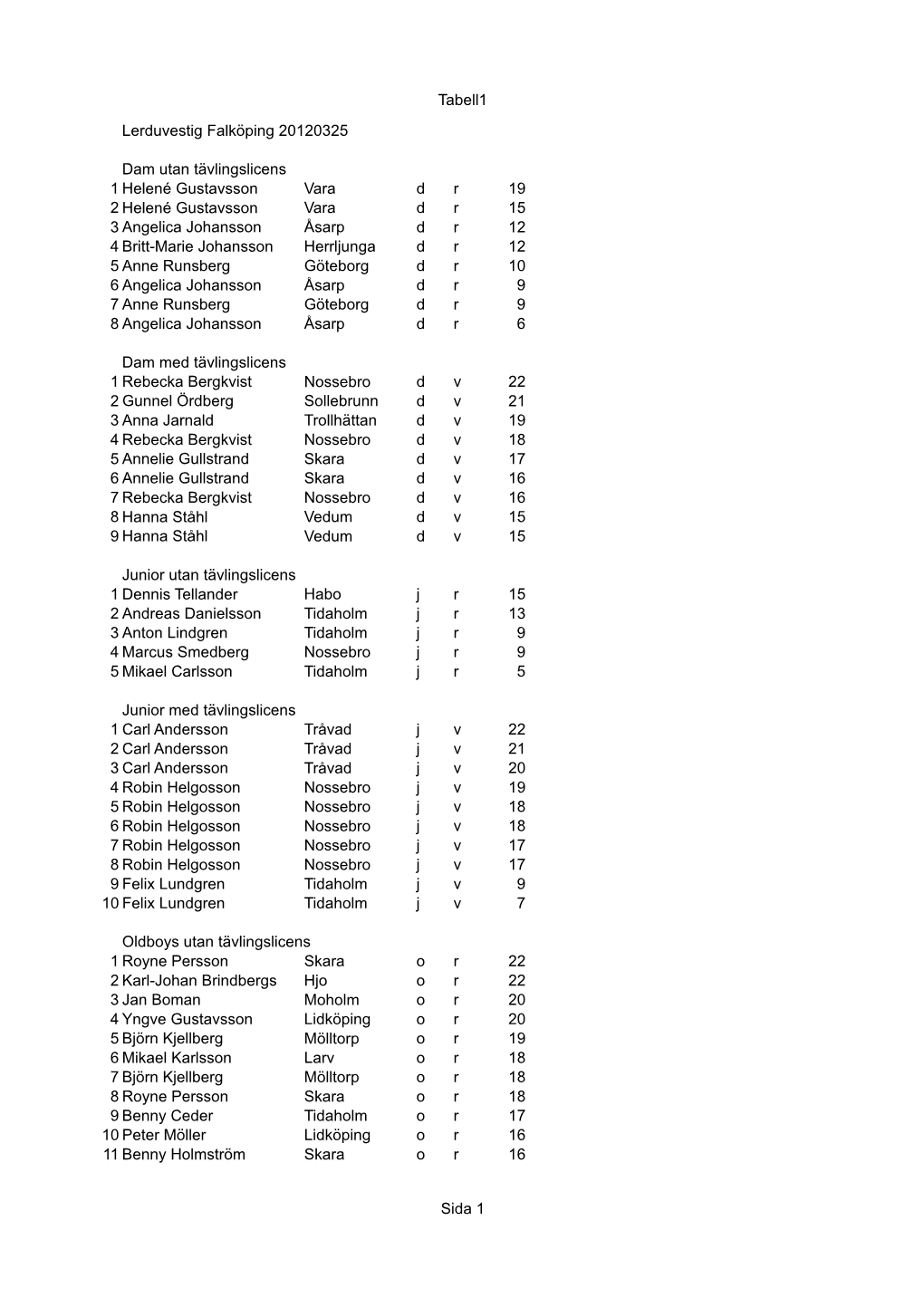 Tabell1 Sida 1 Lerduvestig Falköping 20120325 Dam Utan Tävlingslicens 1 Vara D R 19 2 Vara D R 15 3 D R 12 4 Britt-Marie Johan